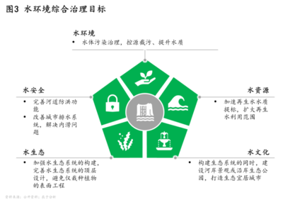 水环境综合治理市场五大趋势展望